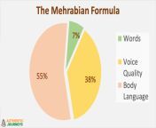 mehrabian formula coaching.jpg from mehraairan