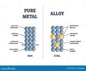 alloy vs pure metal comparison iron steel properties outline diagram alloy vs pure metal comparison iron steel 237077060.jpg from metal vs