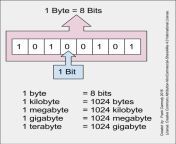 bits and bytes.png from bit on