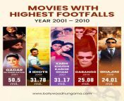 box office footfalls 2001 2010 top 10 bollywood crowd pullers from 2001 to 2010 that have clocked the highest footfalls 2.jpg from bully 2001 مترجم