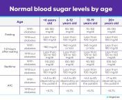blood sugar levels chart by age.jpg from 18 blood sugar 2020