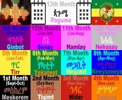 ethiocalendar.png from the ethiopian calendar has 13months in a 12 of which have 30 days the last month called pagume has five days and six days in a leap so it has 7 behind the rest of the world