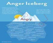 anger iceberg.png from anger kand