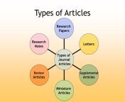 types of articles1 l.jpg from article jpg