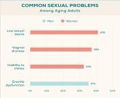 sex and aging common problems bar chart pngw1861 from 18 age sex