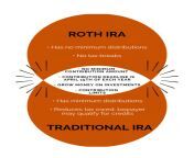 roth ira vs traditional ira 768x1075.png from ir ira