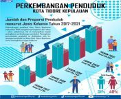infografis penduduk tidore 2 1 816x1024.png from pendukud