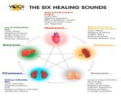 6 healing sounds diagram 1.png from healing sounds qigong