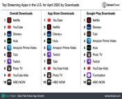top streaming apps united states april 2020.jpg from u s a videos downloads uc browser