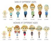 people generations at different ages circle of life from youth to old age man and woman aging concept baby child teenager young adult old people illustration vector.jpg from small and young age