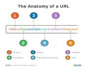 the anatomy of a url 4.png from url link i