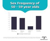 sex frequency of 50 to 59 year olds jpgv1630349133 from sex 59 yaers se