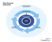 itil service lifecycle.png from itiil